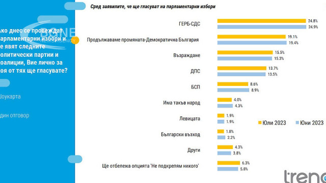 "Trend": 22% of Bulgarians support the Denkov Cabinet, GERB remains the first political force